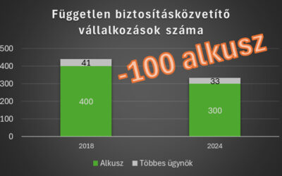 Milyen a független biztosításközvetítő szektor helyzete a 2024-es MNB adatok alapján?